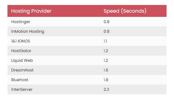 Web Hosting Speed Comparison | Data from Cyber News 2023