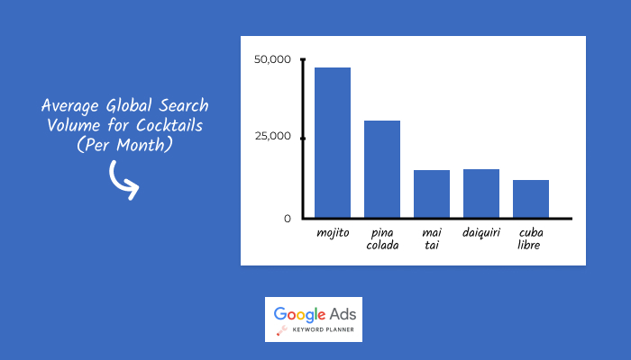 Search Volume Data For Globally Popular Cocktails | Rum Compass
