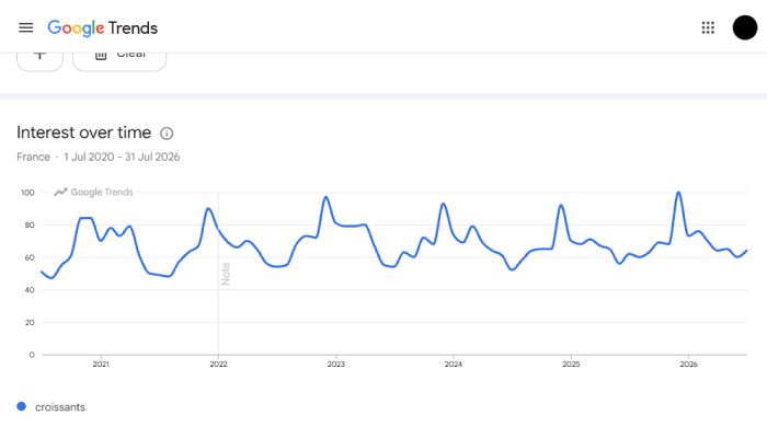 Scrape Google Trends Data With PHP Using the G-Trends API